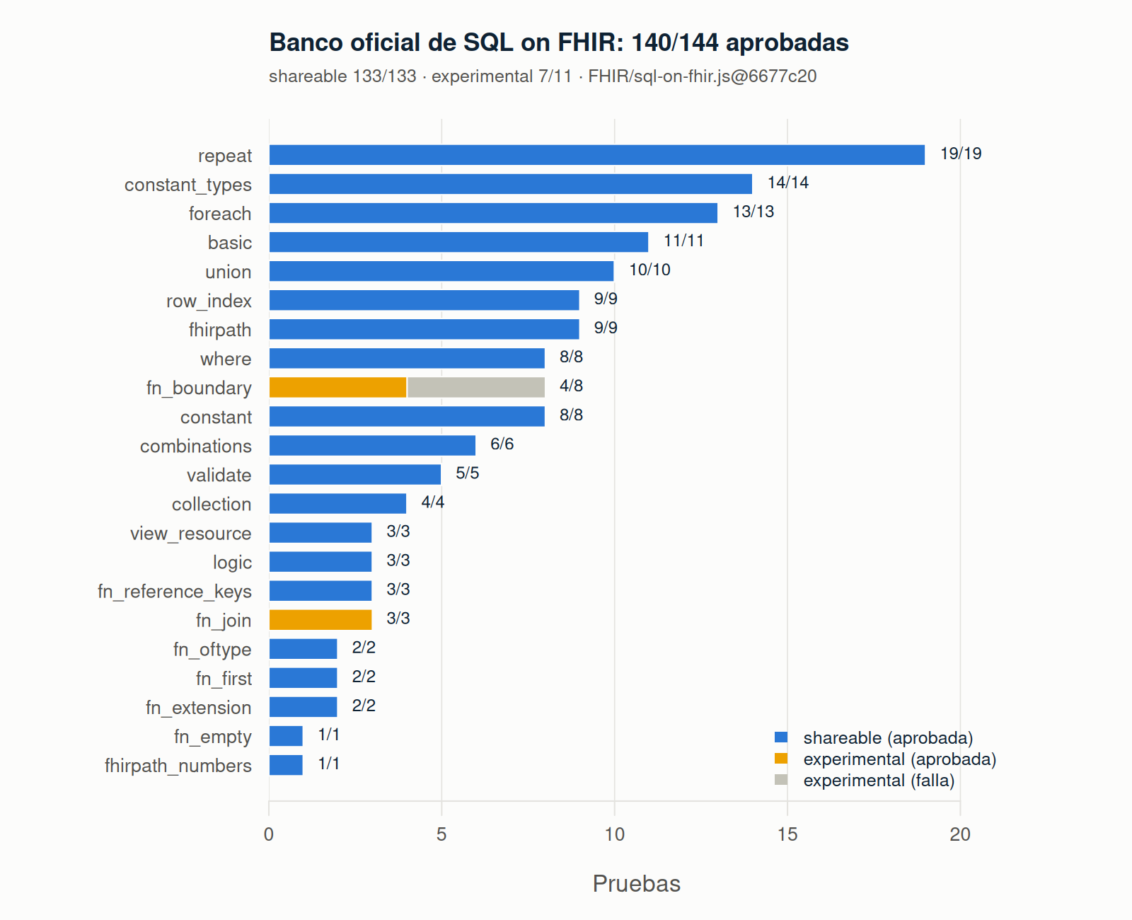 Barras por archivo del banco de pruebas: todas las pruebas shareable aprobadas; en fn_boundary, 4 de 8 pruebas experimentales fallan