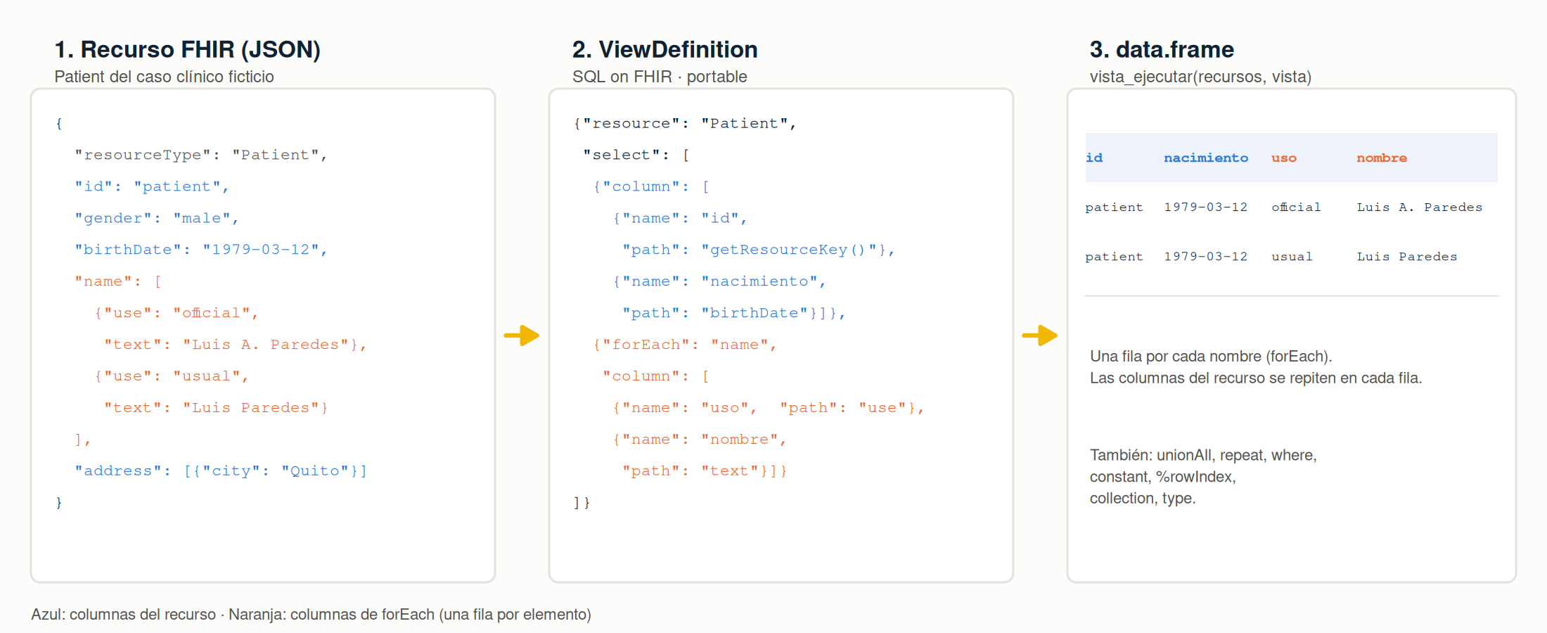 Tres paneles: un recurso Patient en JSON, un ViewDefinition con column y forEach, y el data.frame resultante con una fila por cada nombre del paciente