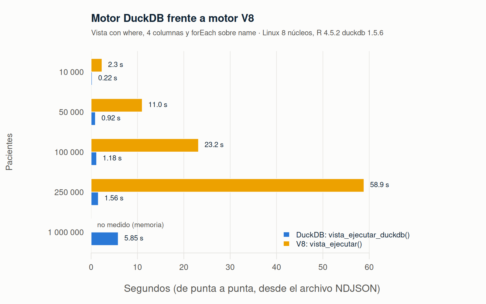 Barras agrupadas por número de pacientes: el motor DuckDB tarda 0,22 s con 10 000 pacientes, 1,56 s con 250 000 y 5,8 s con un millón; el motor V8 tarda 2,3 s, 58,9 s y no se midió con un millón