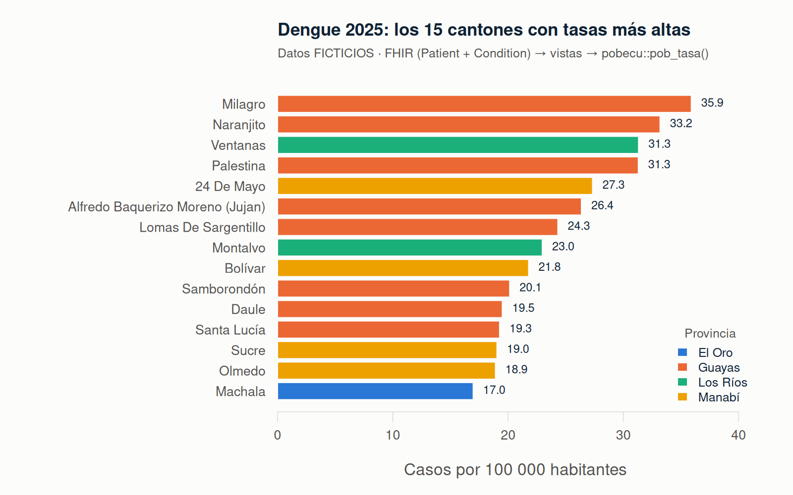 Barras horizontales con las tasas ficticias de dengue por 100 000 habitantes de los 15 cantones con tasas más altas, coloreadas por provincia