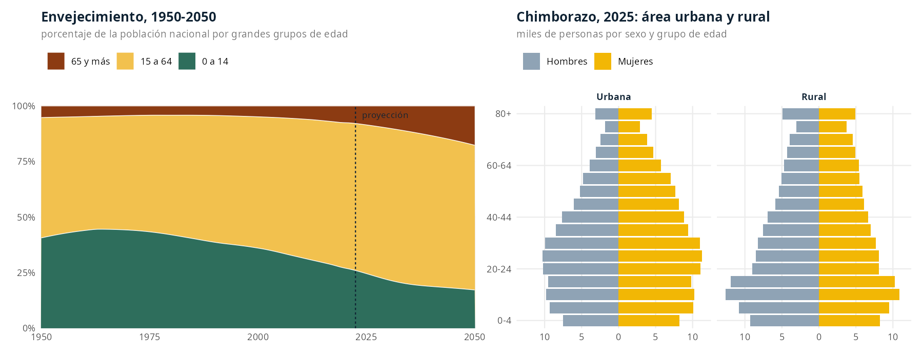 Izquierda: porcentaje de población de 0 a 14, 15 a 64 y 65 y más años entre 1950 y 2050; los mayores de 65 pasan de cerca de 5% a casi 18%. Derecha: pirámides urbana y rural de Chimborazo en 2025
