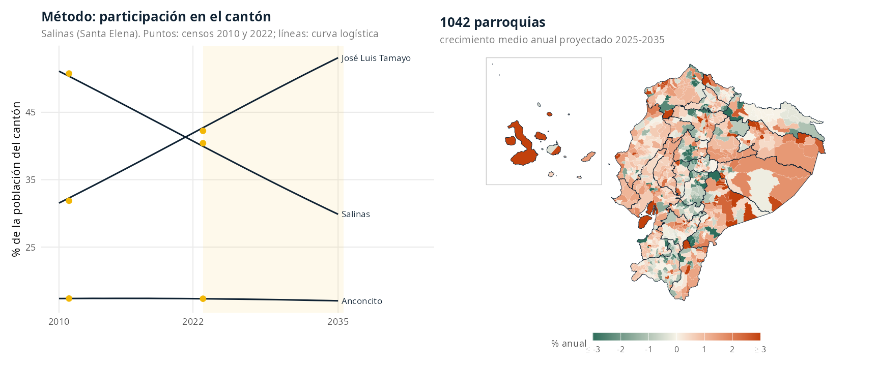Izquierda: participación de las parroquias del cantón Salinas entre 2010 y 2035; José Luis Tamayo pasa de 32% a 53% y la cabecera Salinas baja de 51% a 30%. Derecha: mapa del crecimiento anual proyectado 2025-2035 de las 1042 parroquias