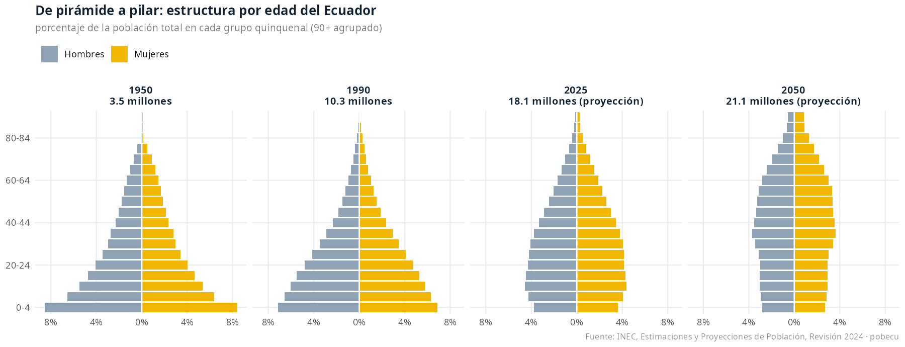 Cuatro pirámides de población del Ecuador en 1950, 1990, 2025 y 2050: la base ancha de 1950 se estrecha y en 2050 la estructura es casi rectangular