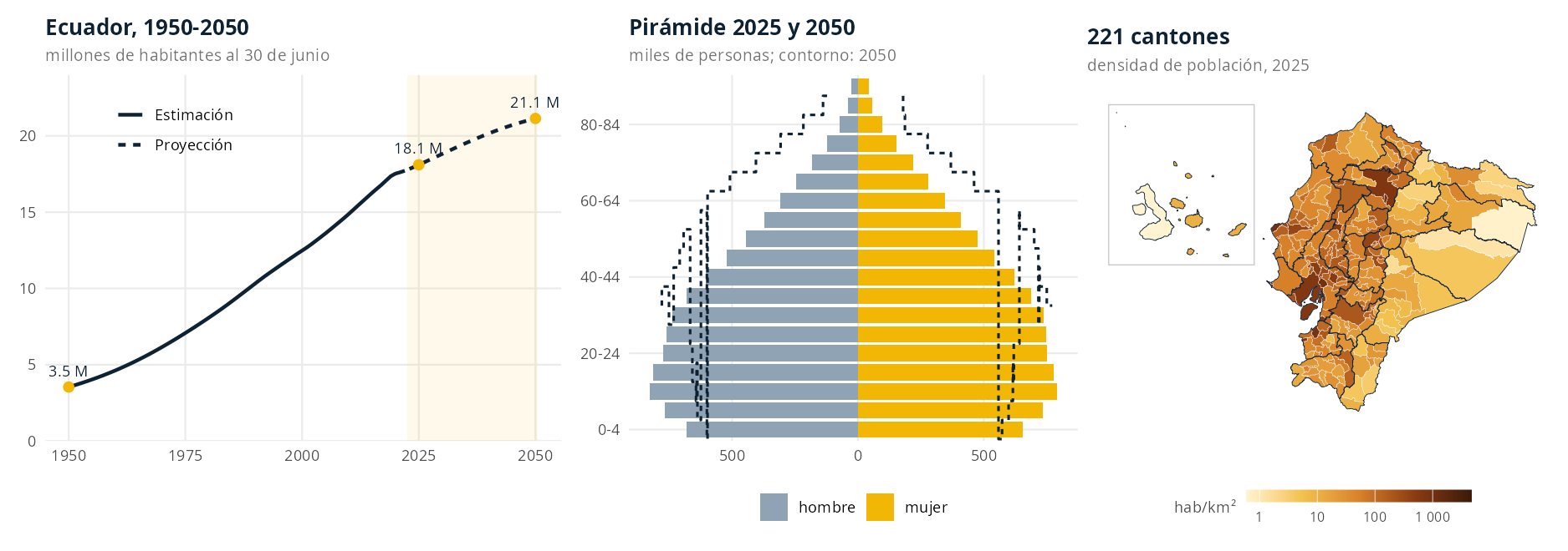 Tres paneles: población del Ecuador 1950-2050, de 3,5 a 21,1 millones; pirámide de población 2025 con el contorno de 2050; y mapa de densidad por cantón en 2025